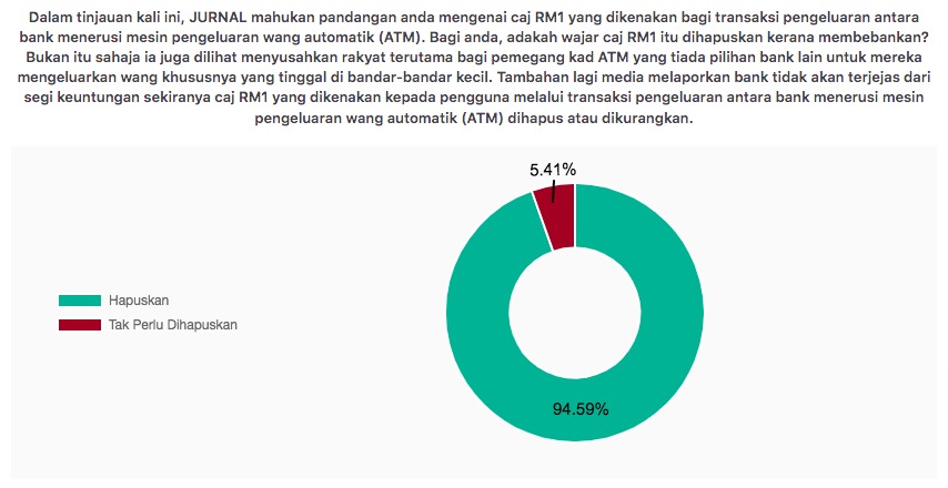 Hampir semua yang menyertai tinjauan memilih caj RM1 transaksi di mesin ATM dihapuskan